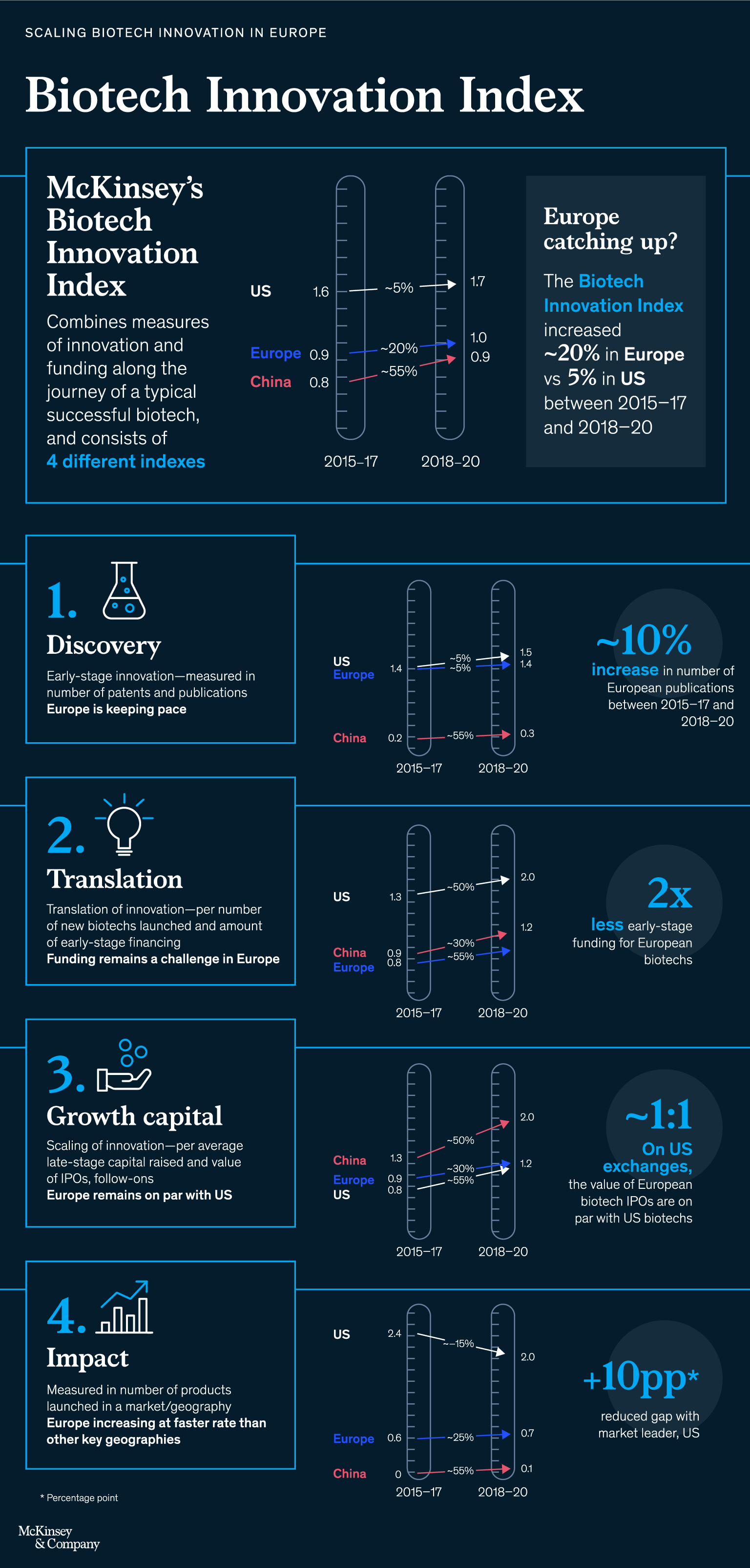 The McKinsey Biotechnology Innovation Index | McKinsey